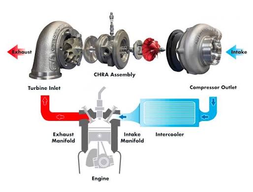 Turbocharger Inapofeli: Ishara na Tiba